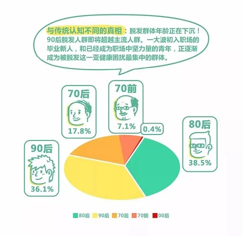 不再面对脱发广告，因为你选择了贵州纹发技术