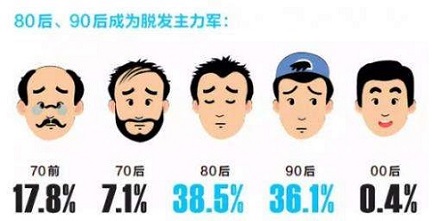 脂溢性脱发能切底治愈了吗？还没有